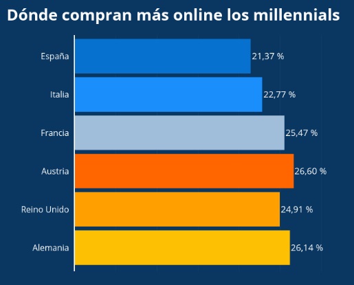 Los millennials españoles, a la cola de la demanda en Europa