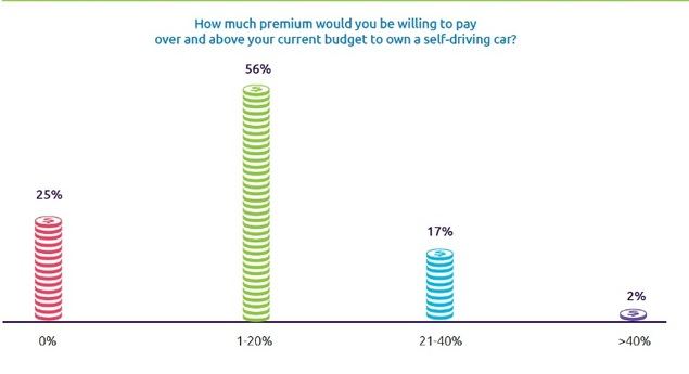 Crece el interés del consumidor por el vehículo autónomo, aunque persisten las barreras