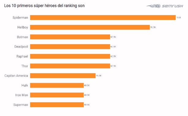 Spiderman y la Capitana Marvel, los superhéroes preferidos de los españoles