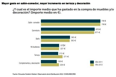 El sector mueble-hábitat experimentó un ligero repunte en el último año