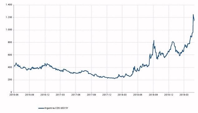 El diferencial del CDS argentino a 5 años se disparó por encima de los 1200 pb Fuentes: Bloomberg, SYZ Asset Management. Datos a: 30.04.2019.