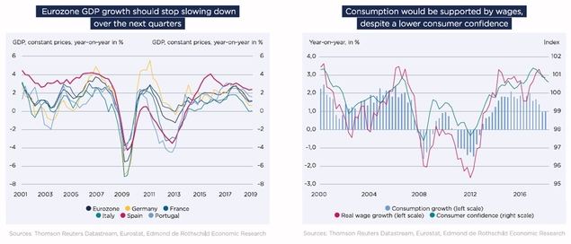 Previsiones para la Eurozona