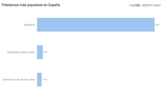 El interés por los préstamos personales se dispara