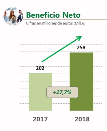 El Grupo El Corte Inglés aumenta el beneficio neto un 28% y sitúa el Ebitda en 1.075 millones