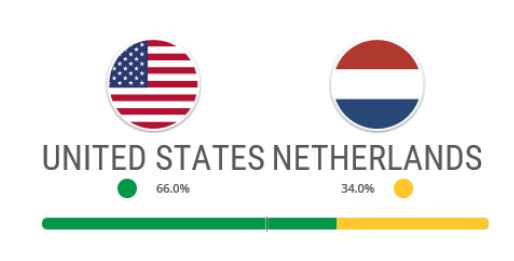 Estados Unidos ganará el Mundial contra Países Bajos según el big data