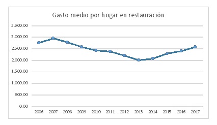 Las familias españolas gastaron 2.580€ anuales de media en comer fuera de casa