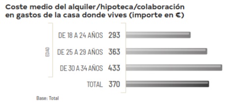 El 70% de los jóvenes españoles tiene gastos por su vivienda