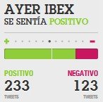 BBVA lanza una web para analizar la opinión en Twitter sobre los valores del IBEX 35