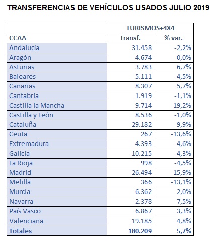 La venta de vehículos usados crece un 5,3% en julio