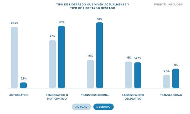 El liderazgo autocrático, el más común en las empresas españolas, es el menos deseado por los trabajadores