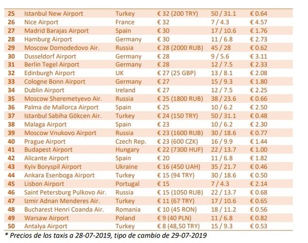Grandes diferencias de precio en las tarifas de los taxis de los aeropuertos europeos