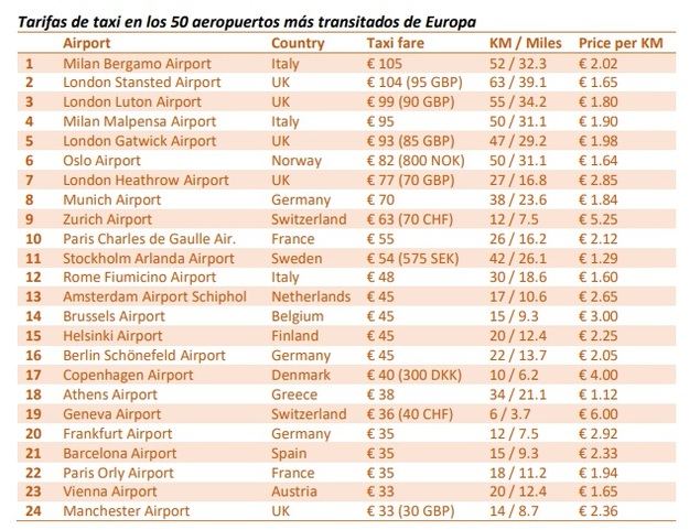 Grandes diferencias de precio en las tarifas de los taxis de los aeropuertos europeos