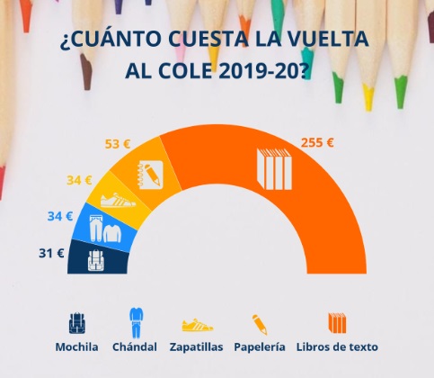 La vuelta al cole, un 11,62 % más cara en 2019