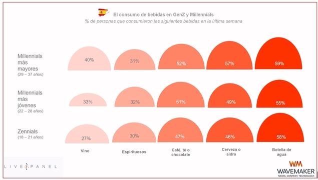 Baja el consumo de bebidas alcohólicas en las nuevas generaciones