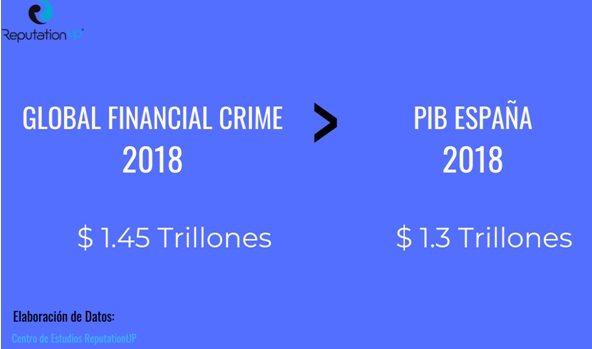 El crimen financiero global supera al PIB de España