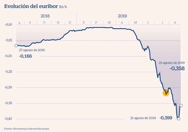 Inversión de la curva. ¿Momento para la renta variable?