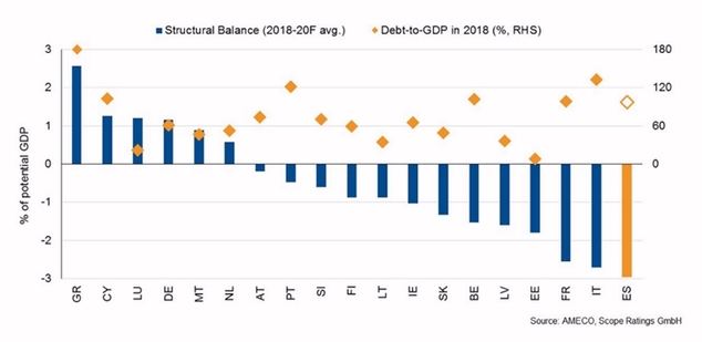 El estancamiento político de España continúa: el vacío de poder limita las perspectivas del rating soberano
