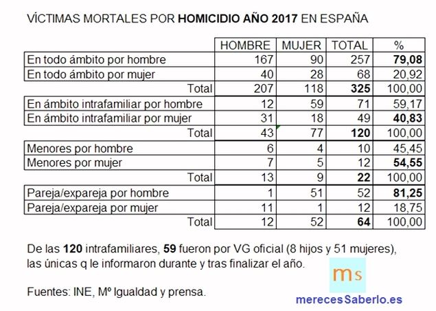 La violencia no tiene género