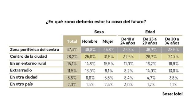Tres de cada cuatro jóvenes prefieren quedarse en su ciudad al emanciparse