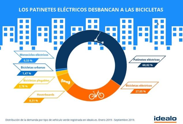 La demanda de patinetes eléctricos se dispara