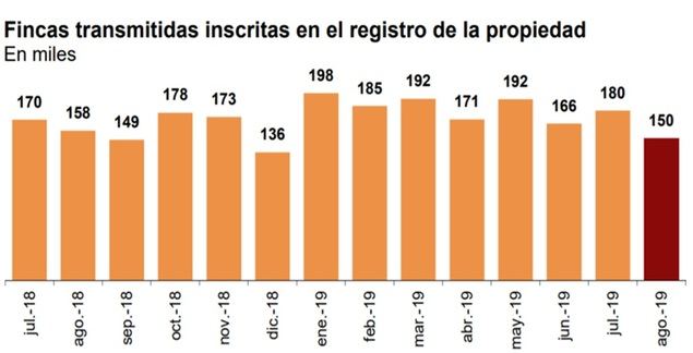 Con la bajada de los compraventas en agosto se cierra un verano complicado
