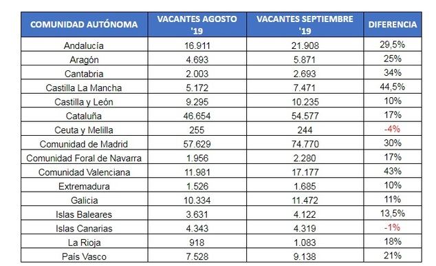 Así se han comportado las diferentes Comunidades Autónomas en el mes de septiembre