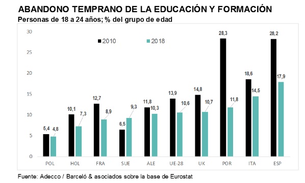El 17,9% de los jóvenes españoles entre 18 y 24 años sufre un abandono temprano de la educación, casi el doble que la media europea (10,6%)