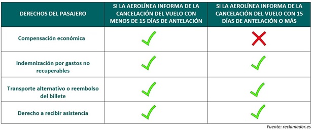 Huelga de Lufthansa: esto pueden reclamar a la aerolínea los pasajeros afectados por cancelaciones y grandes retrasos
