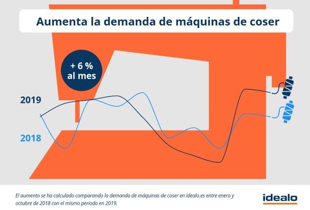 Coser, el nuevo hobby de las españolas