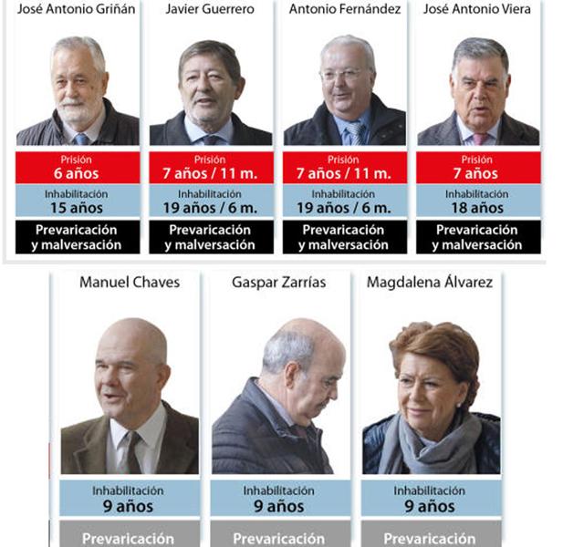 Los ERE, Sánchez, condenas y la acusación particular