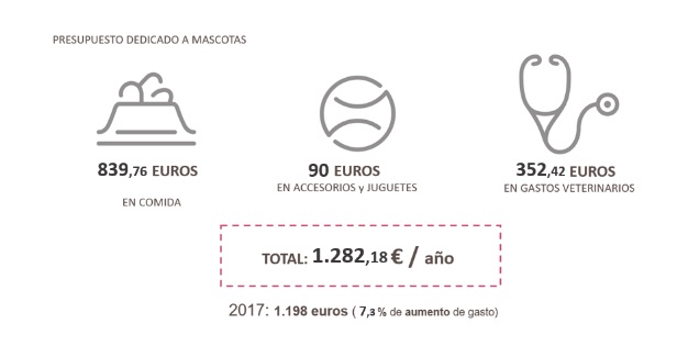 Los españoles gastan de media 1.282 euros anuales por mascota, un 7,3% más que hace dos años