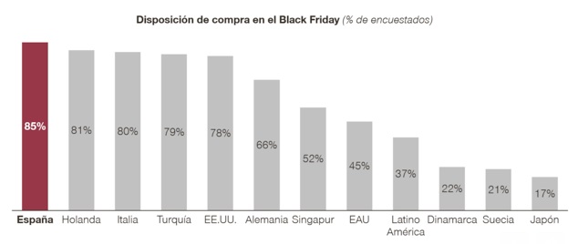 España encabeza la disposición a comprar en el Black Friday, por encima de Estados Unidos