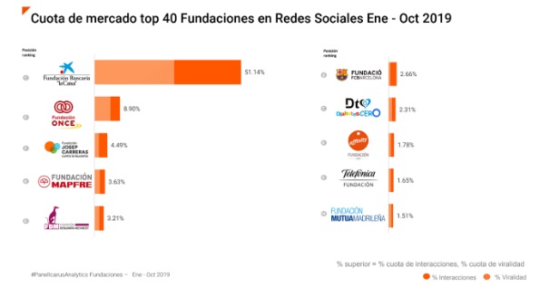 La Caixa” líder del ranking de fundaciones en redes sociales