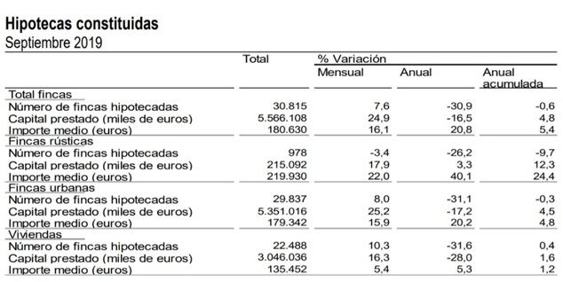 Este nuevo descalabro se debe a la Ley Hipotecaria, el contexto político y la desaceleración