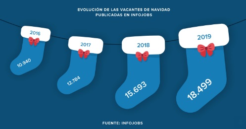 La campaña de Navidad ya ha generado un 18% más de vacantes respecto a 2018