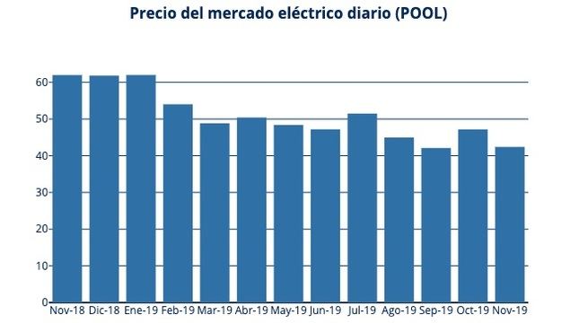El precio de la luz baja un 11% con más viento y menos gas