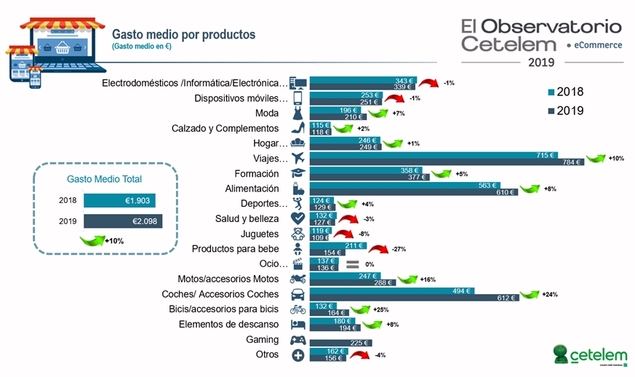 Crece un 10% el gasto medio de las compras online