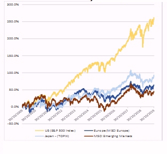 Source: Refinitiv Datastream as at 31 October 2019.