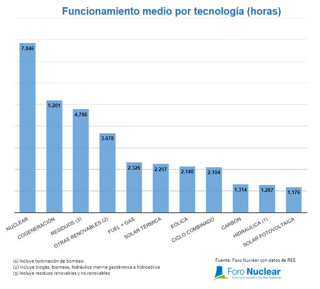 Las centrales nucleares lideran la producción con el 21,43% de la electricidad generada