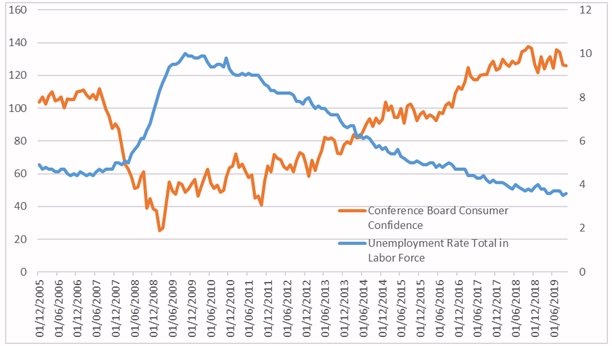 “We expect the US economy to grow by 1-2% in 2020. But we will keep a close eye on business confidence which has weakened”