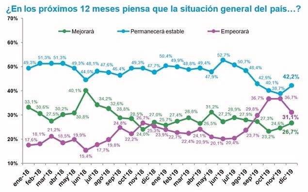 Aumenta el porcentaje de españoles que piensa que la situación general mejorará