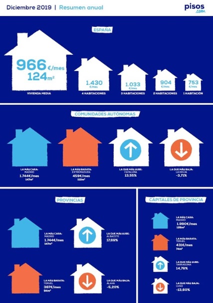 El precio medio del alquiler cierra el año con una subida del 8,54%