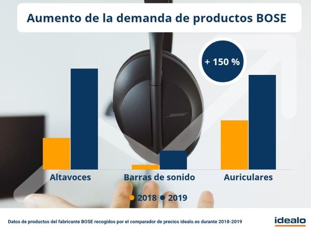 La demanda online de los productos Bose se incrementa de media más de un 150 % en un año