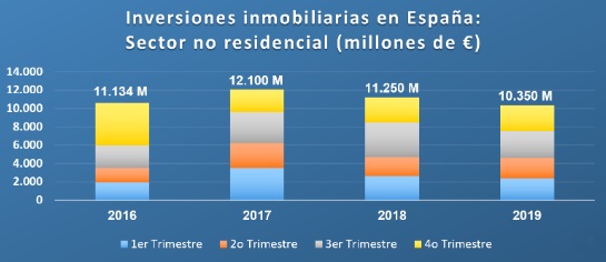 Las inversiones inmobiliarias no residenciales alcanzaron los 10.350 millones de euros en 2019