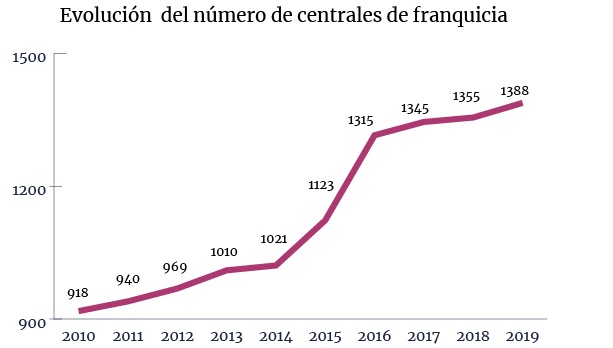 Madrid continua sumando redes de franquicia y se sitúa en las 485