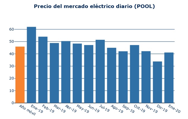 La luz cuesta hoy un 33% menos que hace un año