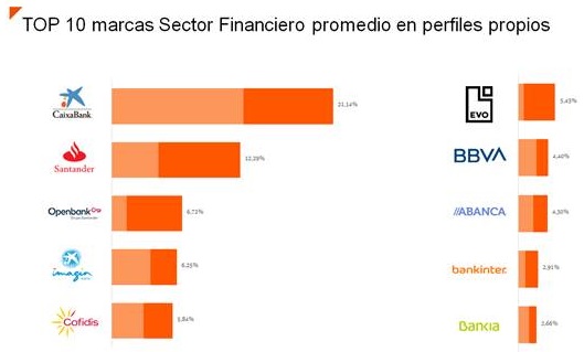 CaixaBank , Santander y Open Bank, líderes en redes sociales del sector financiero 2019