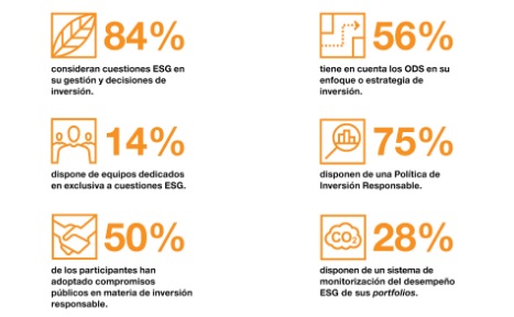 El capital privado en España apuesta por la inversión responsable