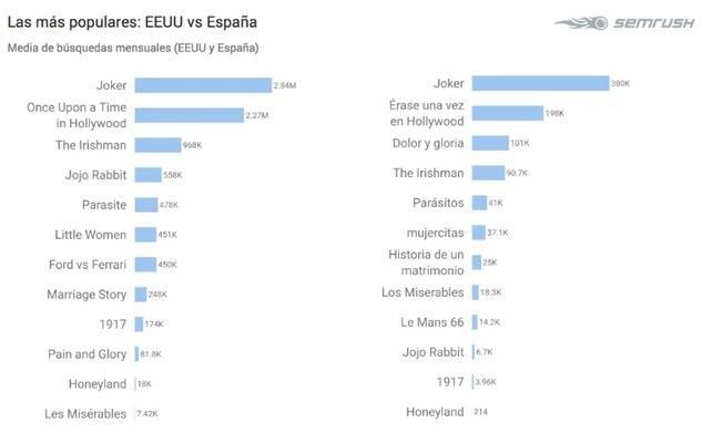 “El Joker” es la mejor película” de los Oscars para los españoles, según Google