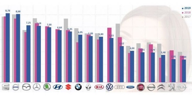 Seat repite como la marca más valorada por sus concesionarios